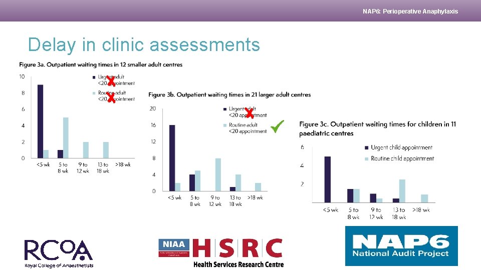 NAP 6: Perioperative Anaphylaxis Delay in clinic assessments 