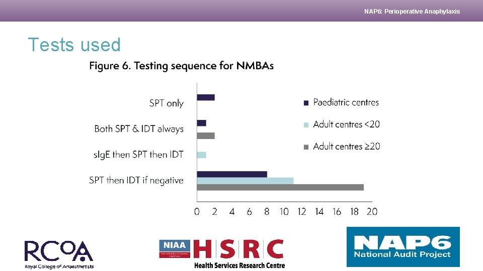 NAP 6: Perioperative Anaphylaxis Tests used 