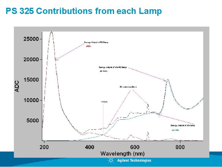 PS 325 Contributions from each Lamp 