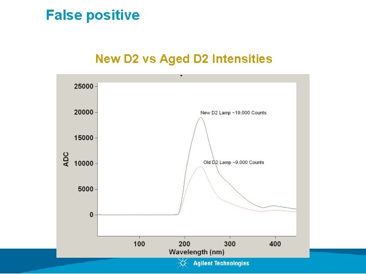 False positive New D 2 vs Aged D 2 Intensities 