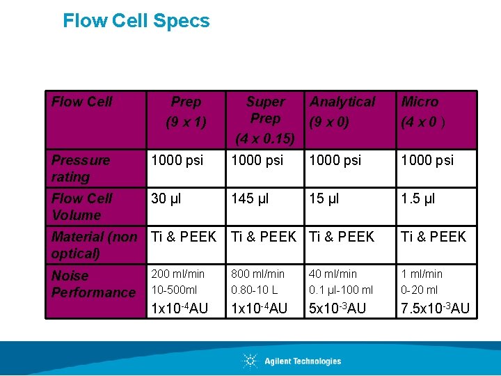 Flow Cell Specs Flow Cell Prep (9 x 1) Pressure rating 1000 psi Flow