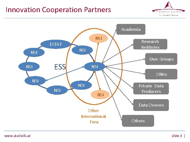 Innovation Cooperation Partners Academia NSI ESTAT NSI NSI User Groups ESS NSI NSI ONAs