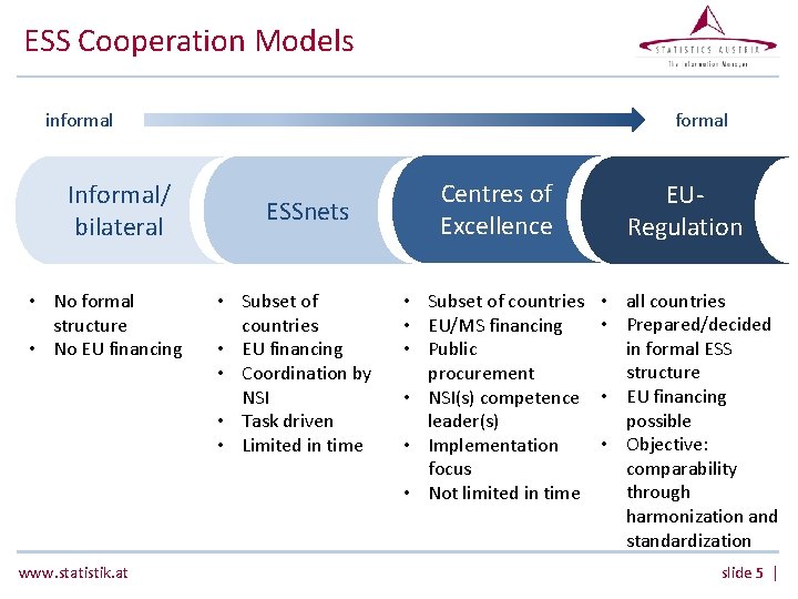 ESS Cooperation Models informal Informal/ bilateral • No formal structure • No EU financing