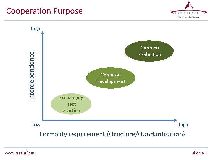 Cooperation Purpose high Interdependence Common Production Common Development Exchanging best practice low high Formality