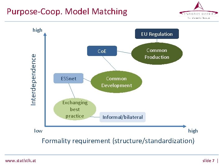 Purpose-Coop. Model Matching high EU Regulation Interdependence Co. E ESSnet Exchanging best practice low