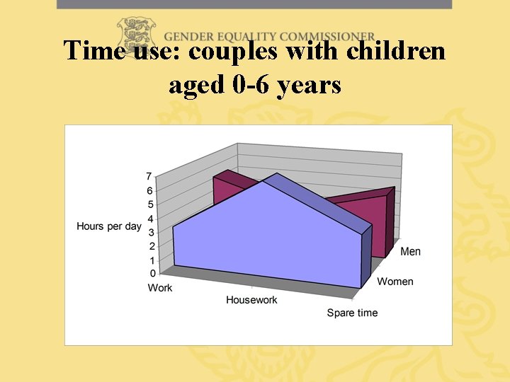 Time use: couples with children aged 0 -6 years 