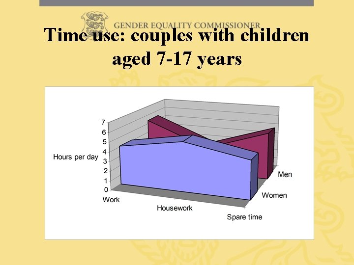 Time use: couples with children aged 7 -17 years 