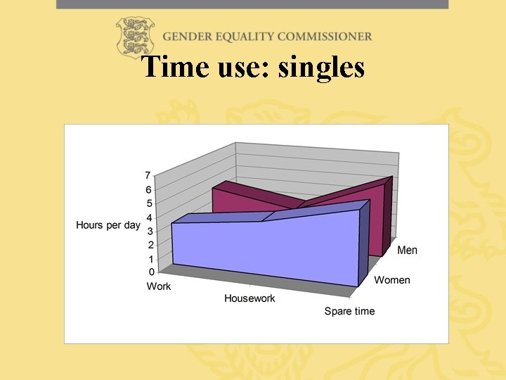 Time use: singles 