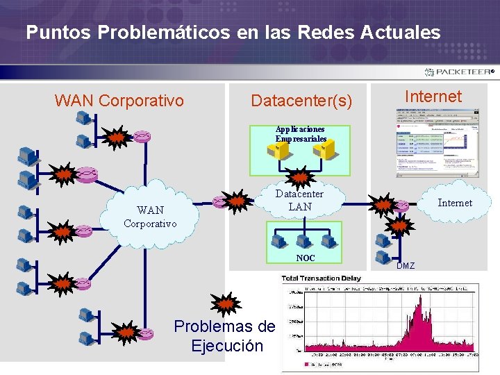 Puntos Problemáticos en las Redes Actuales ® WAN Corporativo Datacenter(s) Internet Applicaciones Empresariales WAN