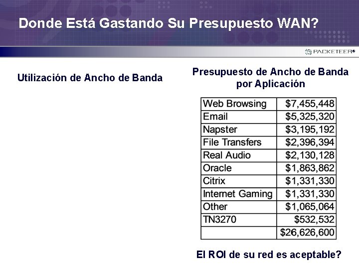 Donde Está Gastando Su Presupuesto WAN? ® Utilización de Ancho de Banda Presupuesto de