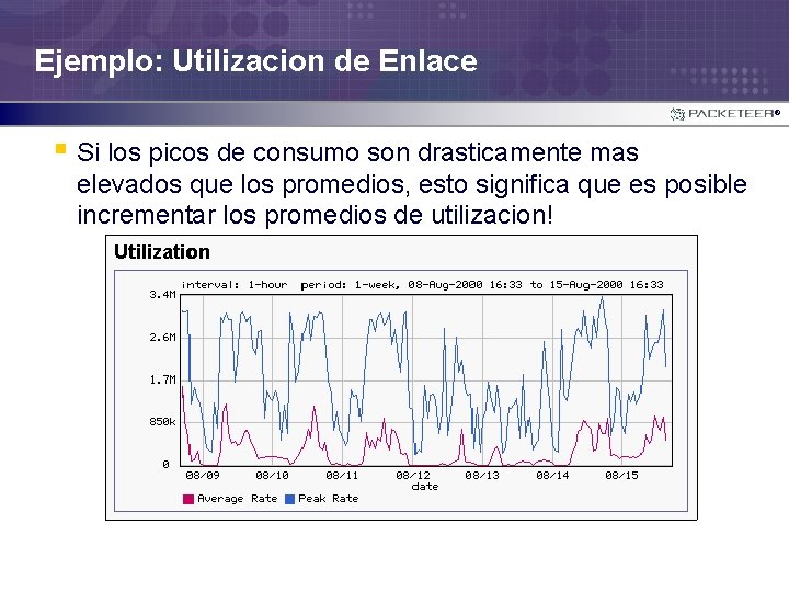 Ejemplo: Utilizacion de Enlace ® § Si los picos de consumo son drasticamente mas
