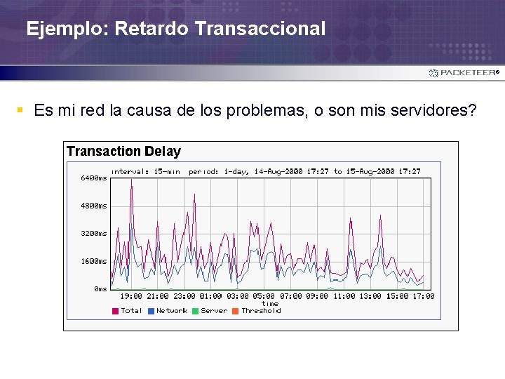 Ejemplo: Retardo Transaccional ® § Es mi red la causa de los problemas, o