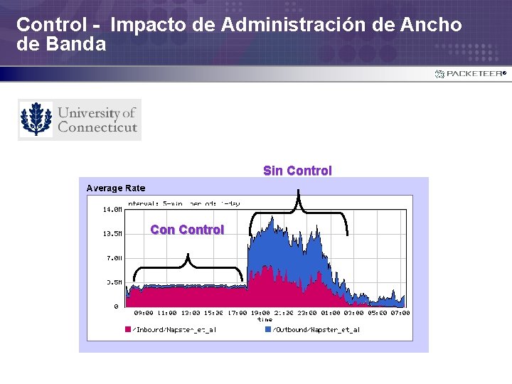 Control - Impacto de Administración de Ancho de Banda ® Sin Control 