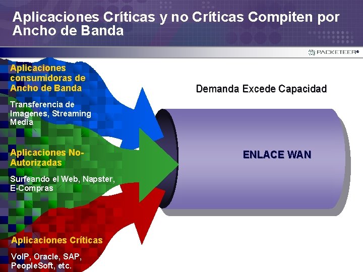 Aplicaciones Críticas y no Críticas Compiten por Ancho de Banda ® Aplicaciones consumidoras de