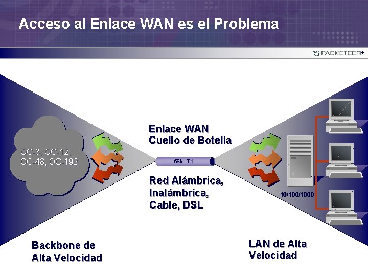 Acceso al Enlace WAN es el Problema ® Enlace WAN Cuello de Botella OC-3,