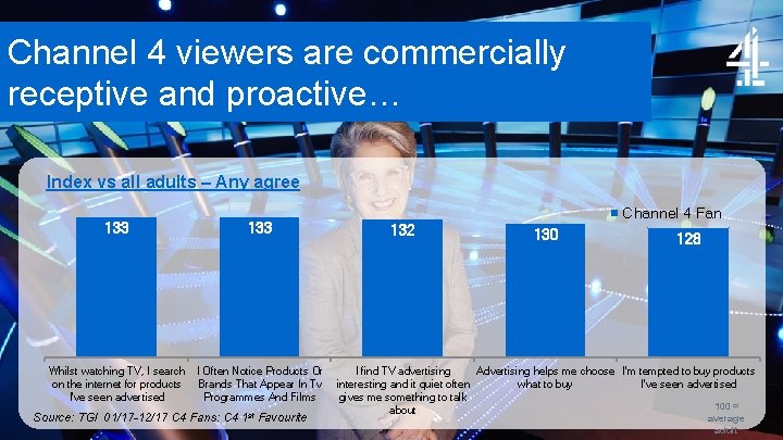 Channel 4 viewers are commercially receptive and proactive… Index vs all adults – Any