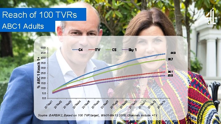 Reach of 100 TVRs ABC 1 Adults 50. 0 C 4 % ABC 1