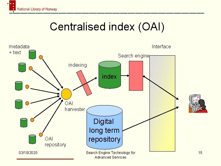 Centralised index (OAI) metadata + text Interface Search engine indexing index OAI harvester OAI