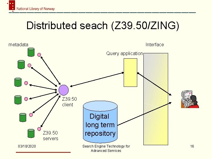 Distributed seach (Z 39. 50/ZING) metadata Interface Query application Z 39. 50 client Z