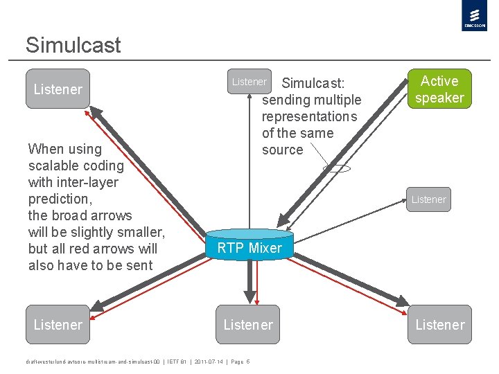 Simulcast Listener When using scalable coding with inter-layer prediction, the broad arrows will be