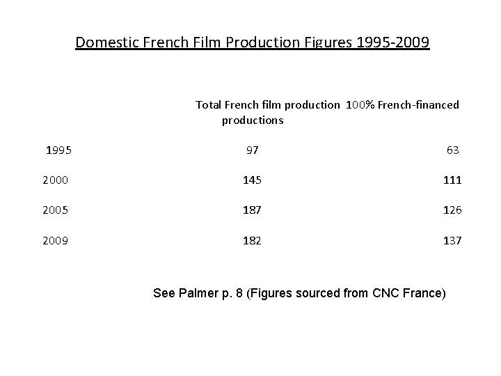 Domestic French Film Production Figures 1995 -2009 Total French film production 100% French-financed productions