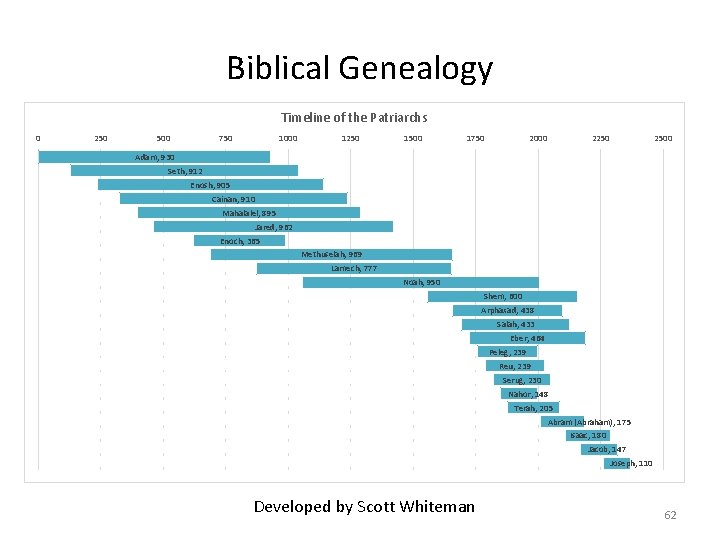 Biblical Genealogy Timeline of the Patriarchs 0 250 500 750 1000 1250 1500 1750