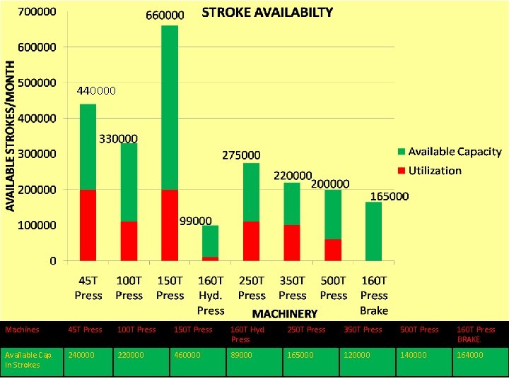 440000 Machines 45 T Press 100 T Press 150 T Press 160 T Hyd.