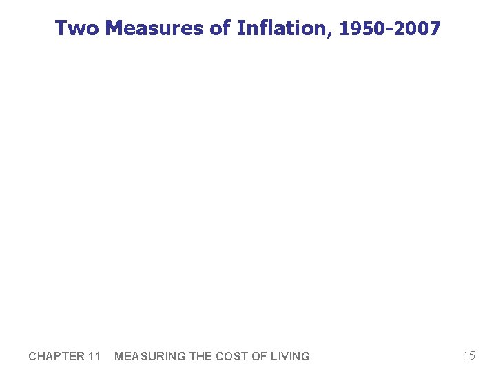 Two Measures of Inflation, 1950 -2007 CHAPTER 11 MEASURING THE COST OF LIVING 15