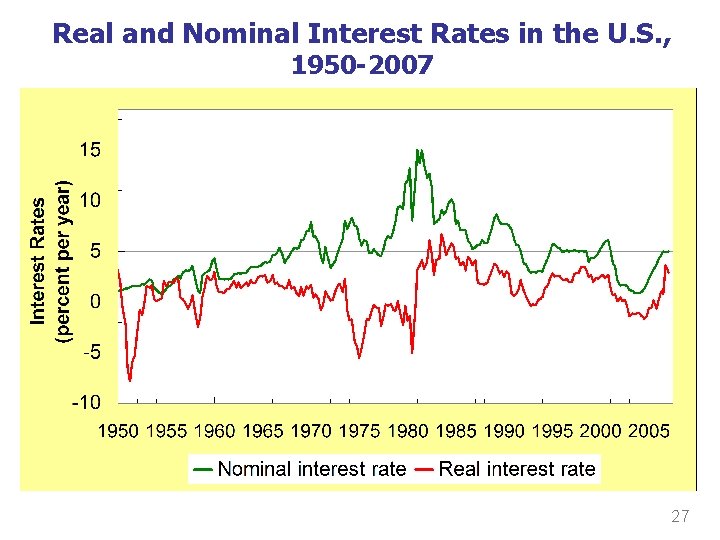 Real and Nominal Interest Rates in the U. S. , 1950 -2007 27 