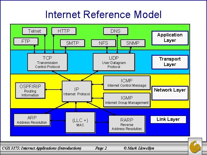 Internet Reference Model Telnet HTTP FTP DNS SMTP NFS SNMP TCP UDP Transmission Control