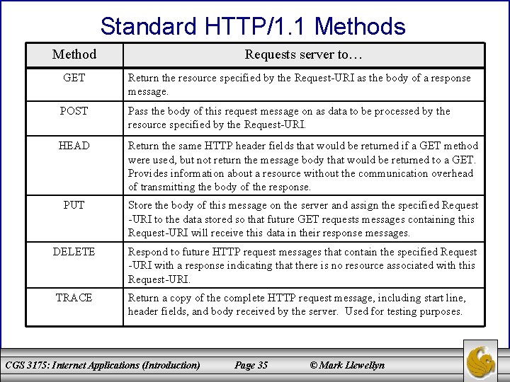 Standard HTTP/1. 1 Methods Method Requests server to… GET Return the resource specified by