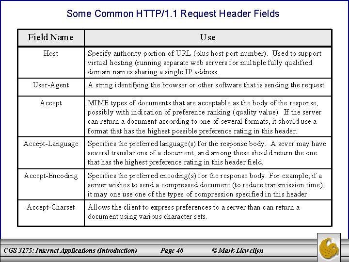 Some Common HTTP/1. 1 Request Header Fields Field Name Host User-Agent Accept Use Specify