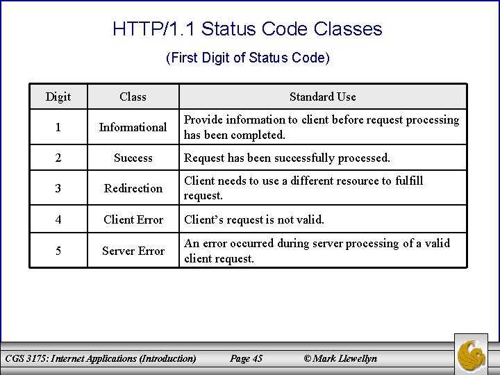 HTTP/1. 1 Status Code Classes (First Digit of Status Code) Digit Class Standard Use