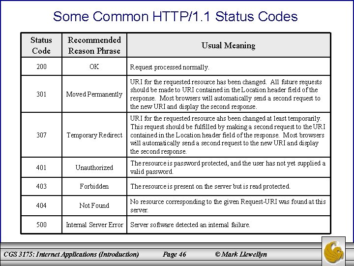 Some Common HTTP/1. 1 Status Codes Status Code Recommended Reason Phrase 200 OK Usual