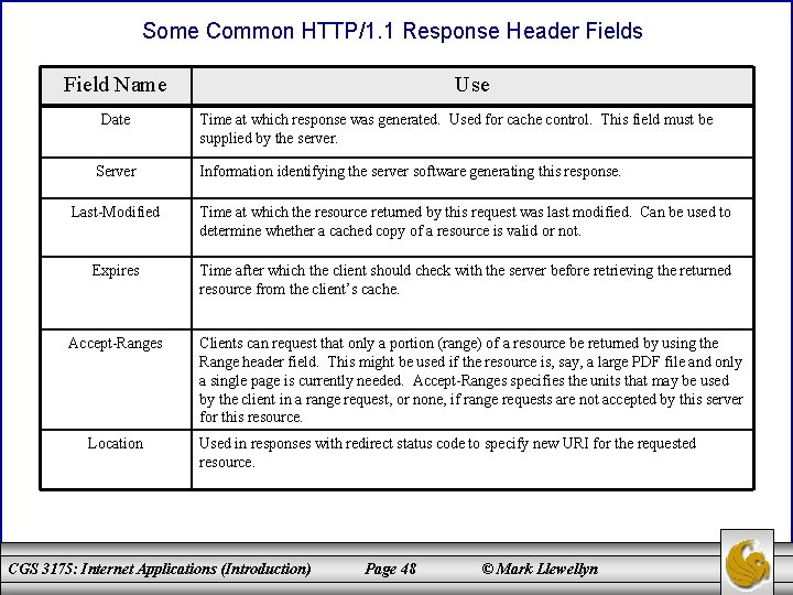 Some Common HTTP/1. 1 Response Header Fields Field Name Date Server Use Time at