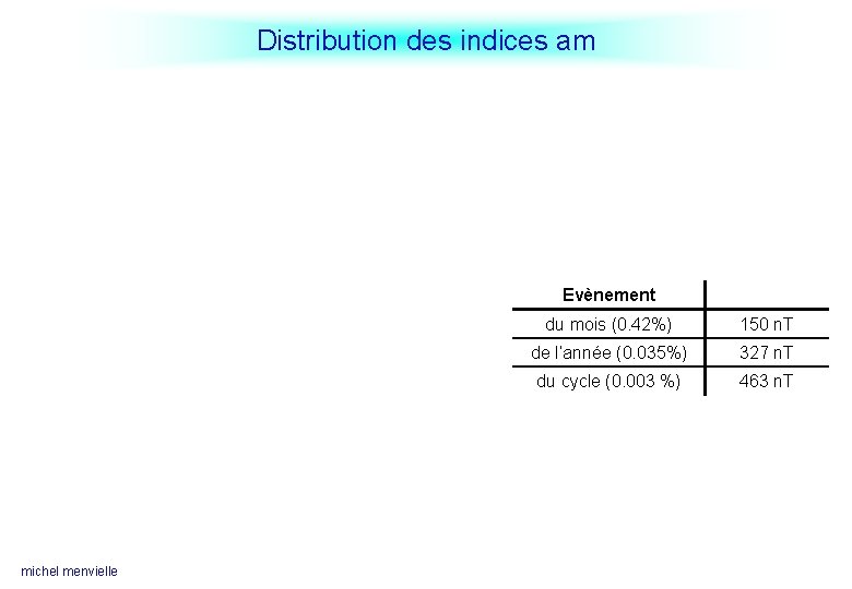 Distribution des indices am Evènement michel menvielle du mois (0. 42%) 150 n. T