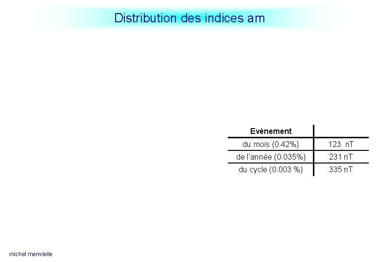 Distribution des indices am Evènement michel menvielle du mois (0. 42%) 123 n. T