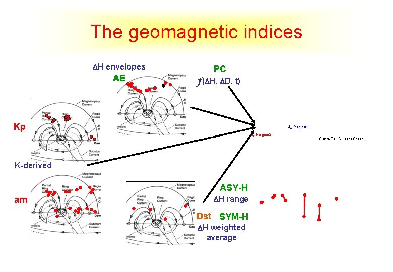 The geomagnetic indices DH envelopes AE PC f(DH, DD, t) Kp J//-Region 1 J//-Region