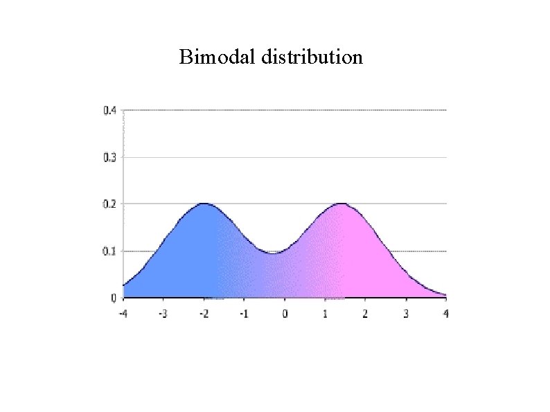 Bimodal distribution 