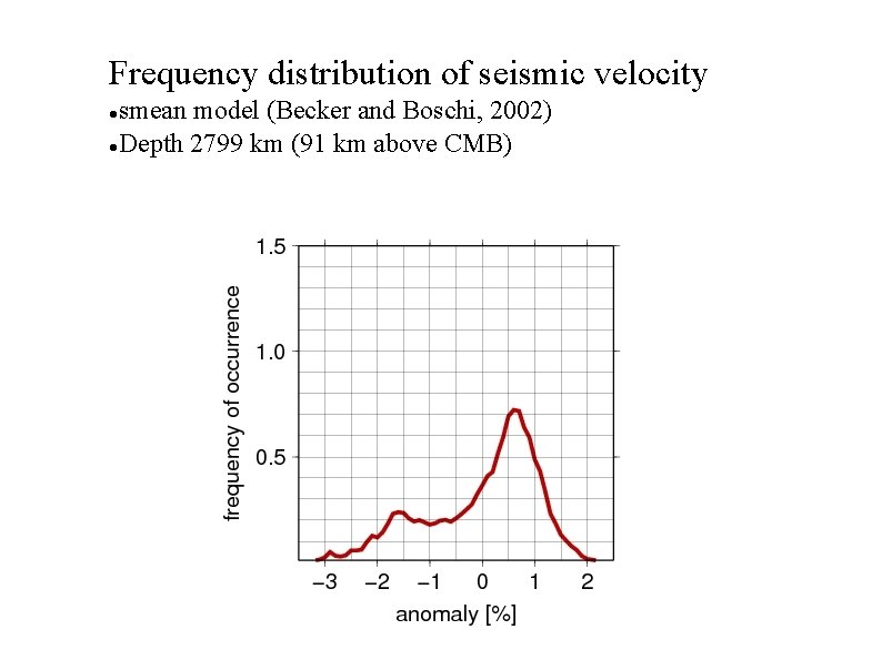 Frequency distribution of seismic velocity smean model (Becker and Boschi, 2002) Depth 2799 km