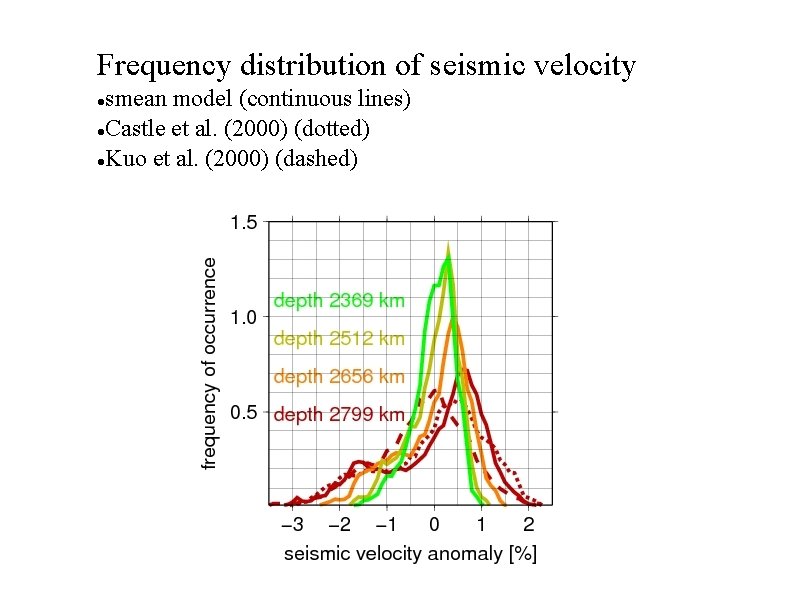 Frequency distribution of seismic velocity smean model (continuous lines) Castle et al. (2000) (dotted)