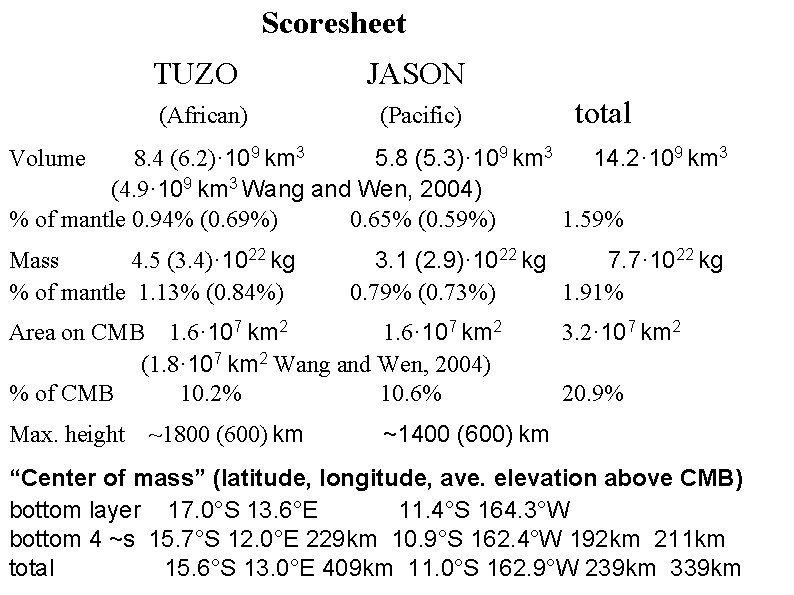 Scoresheet TUZO (African) JASON (Pacific) total 8. 4 (6. 2)· 109 km 3 5.