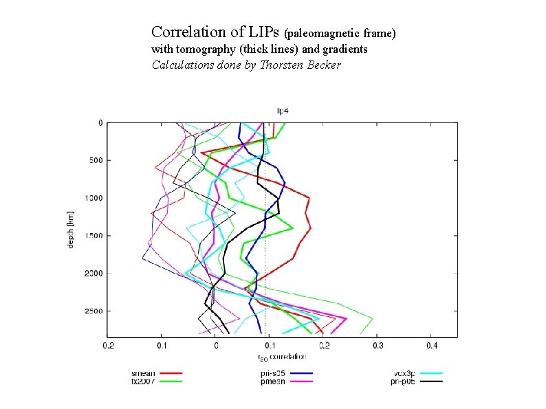 Correlation of LIPs (paleomagnetic frame) with tomography (thick lines) and gradients Calculations done by