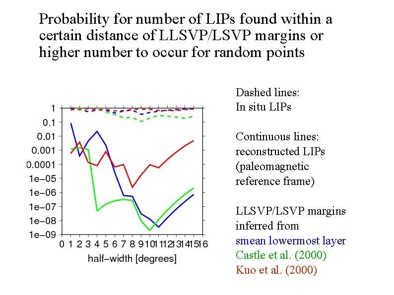 Probability for number of LIPs found within a certain distance of LLSVP/LSVP margins or