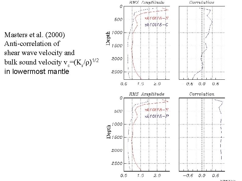 Masters et al. (2000) Anti-correlation of shear wave velocity and bulk sound velocity vc=(Ks/