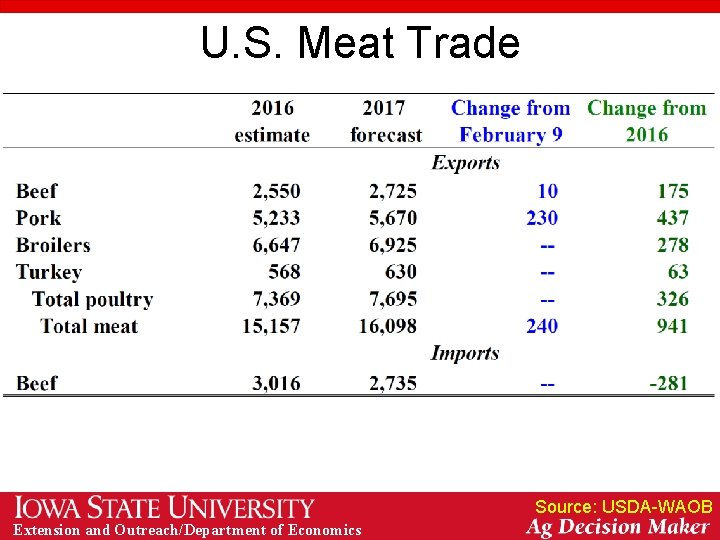 U. S. Meat Trade Source: USDA-WAOB Extension and Outreach/Department of Economics 
