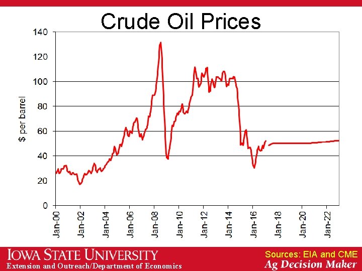 Crude Oil Prices Sources: EIA and CME Extension and Outreach/Department of Economics 