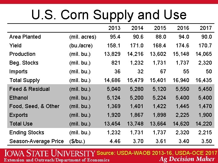 U. S. Corn Supply and Use 2013 2014 2015 2016 2017 95. 4 90.
