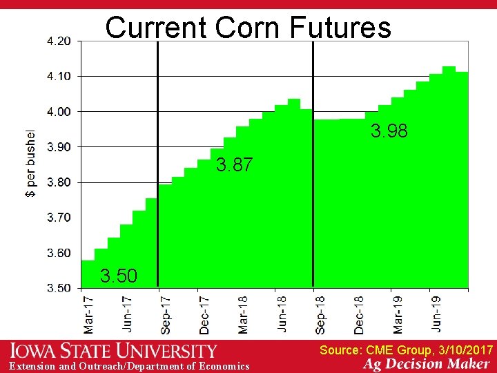 Current Corn Futures 3. 98 3. 87 3. 50 Source: CME Group, 3/10/2017 Extension