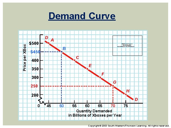 Demand Curve Price per XBox D $500 A B $450 C 400 E 350